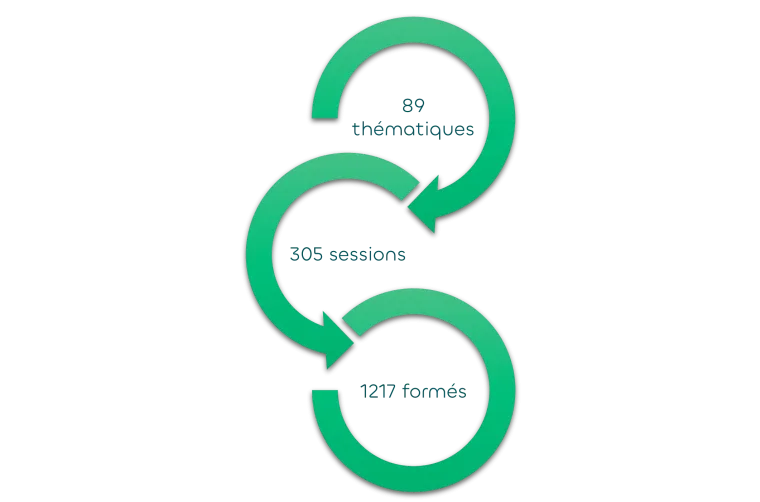 Schéma sur les statistiques de Neuroactive